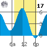 Noyo tide chart for Thursday, October 17, 2024