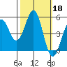 Noyo tide chart for Friday, October 18, 2024
