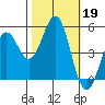 Noyo tide chart for Saturday, October 19, 2024
