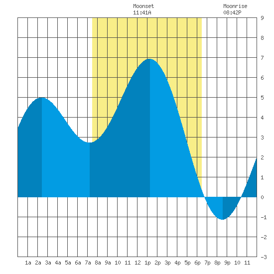 Noyo tide chart for Sunday, October 20, 2024