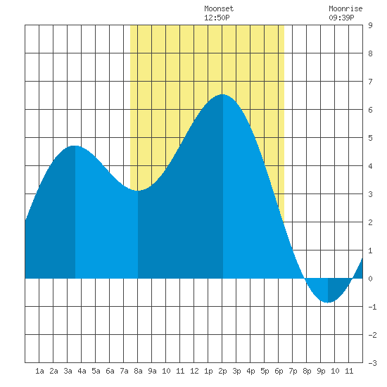 Noyo tide chart for Monday, October 21, 2024