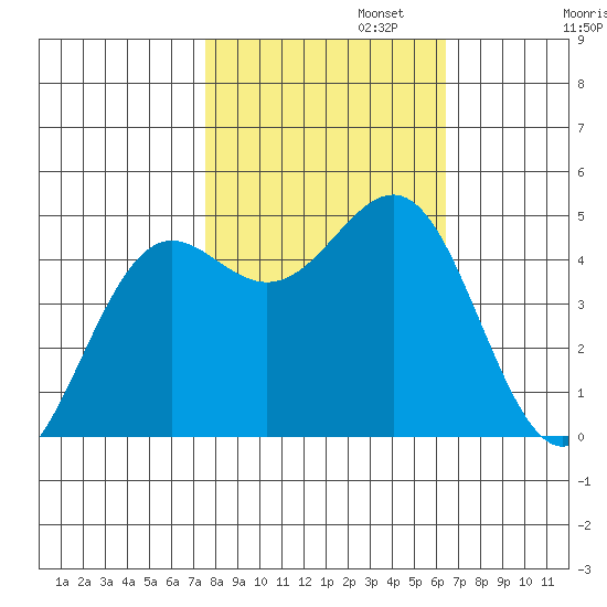 Noyo tide chart for Wednesday, October 23, 2024