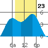 Noyo tide chart for Wednesday, October 23, 2024