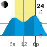 Noyo tide chart for Thursday, October 24, 2024