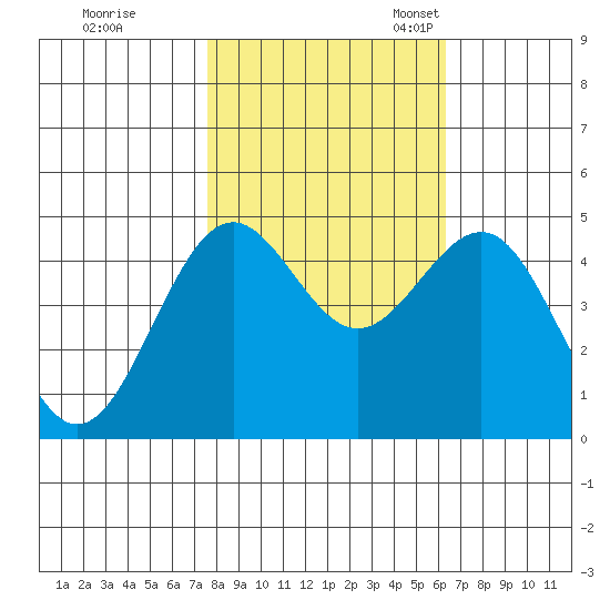 Noyo tide chart for Saturday, October 26, 2024