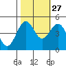 Noyo tide chart for Sunday, October 27, 2024