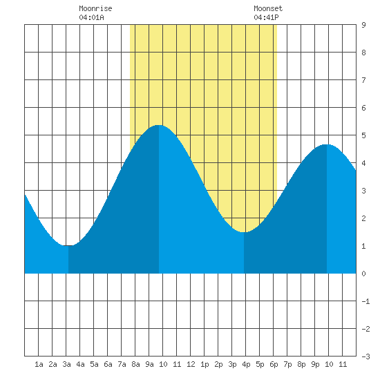 Noyo tide chart for Monday, October 28, 2024