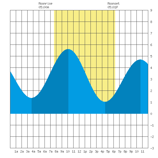 Noyo tide chart for Tuesday, October 29, 2024