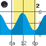 Noyo tide chart for Wednesday, October 2, 2024