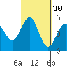 Noyo tide chart for Wednesday, October 30, 2024