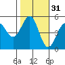 Noyo tide chart for Thursday, October 31, 2024