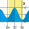 Noyo tide chart for Thursday, October 3, 2024