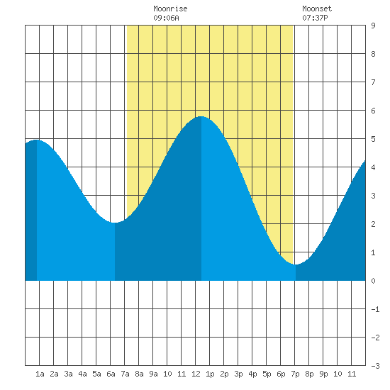 Noyo tide chart for Friday, October 4, 2024