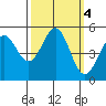 Noyo tide chart for Friday, October 4, 2024