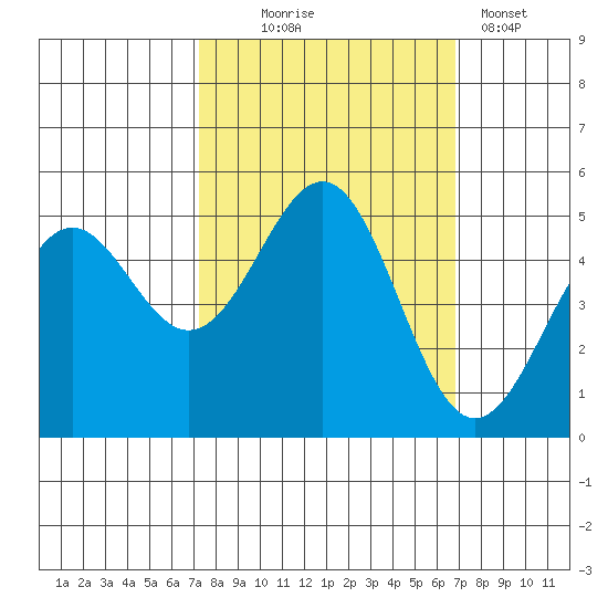 Noyo tide chart for Saturday, October 5, 2024