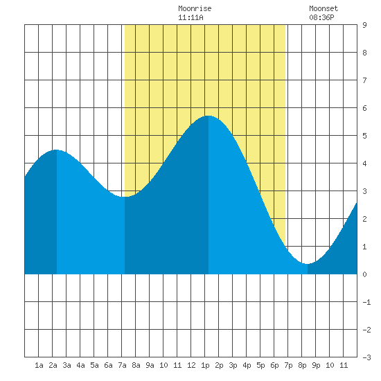 Noyo tide chart for Sunday, October 6, 2024