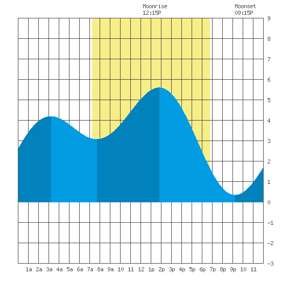 Noyo tide chart for Monday, October 7, 2024