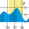 Noyo tide chart for Monday, October 7, 2024