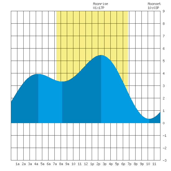 Noyo tide chart for Tuesday, October 8, 2024