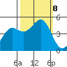 Noyo tide chart for Tuesday, October 8, 2024