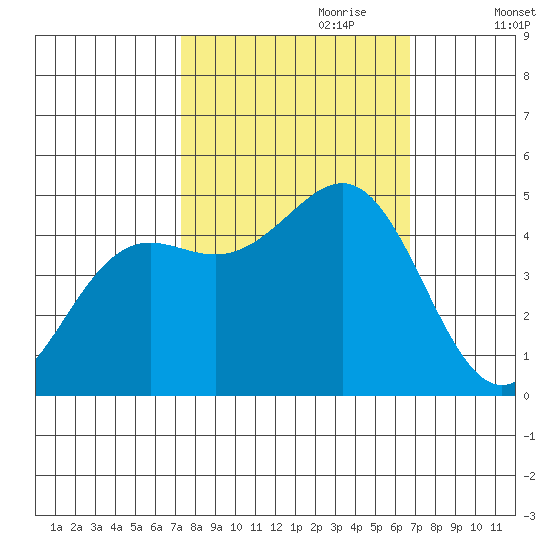 Noyo tide chart for Wednesday, October 9, 2024