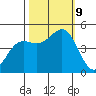 Noyo tide chart for Wednesday, October 9, 2024