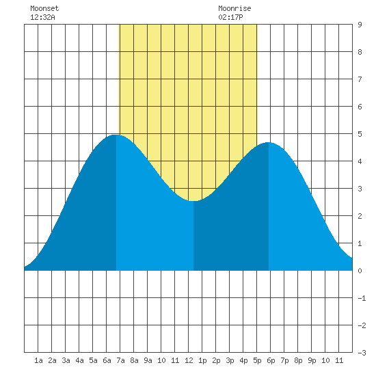 Noyo tide chart for Sunday, November 10, 2024