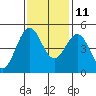 Noyo tide chart for Monday, November 11, 2024
