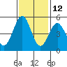 Noyo tide chart for Tuesday, November 12, 2024