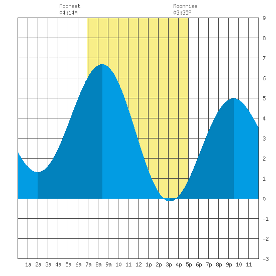 Noyo tide chart for Wednesday, November 13, 2024