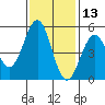 Noyo tide chart for Wednesday, November 13, 2024