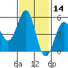 Noyo tide chart for Thursday, November 14, 2024