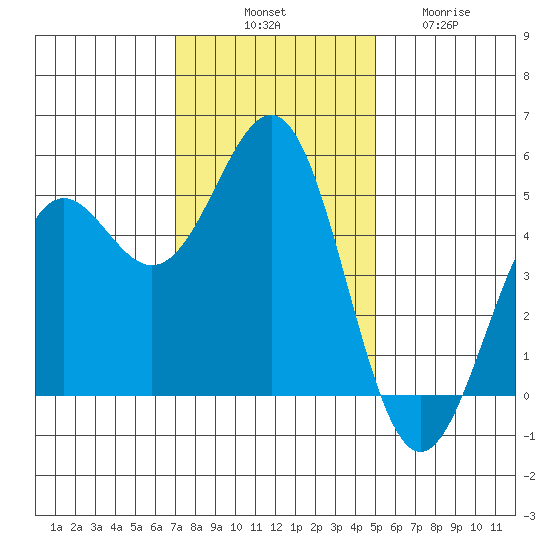 Noyo tide chart for Monday, November 18, 2024