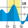 Noyo tide chart for Monday, November 18, 2024