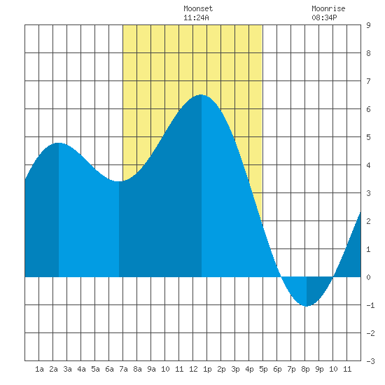 Noyo tide chart for Tuesday, November 19, 2024