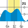 Noyo tide chart for Thursday, November 21, 2024