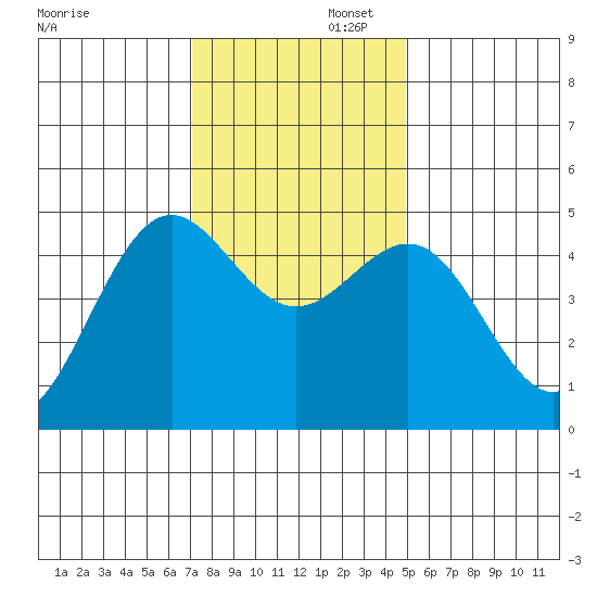 Noyo tide chart for Saturday, November 23, 2024