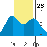 Noyo tide chart for Saturday, November 23, 2024