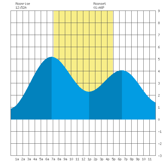 Noyo tide chart for Sunday, November 24, 2024