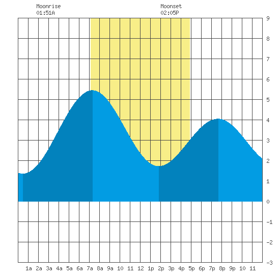 Noyo tide chart for Monday, November 25, 2024