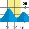 Noyo tide chart for Monday, November 25, 2024