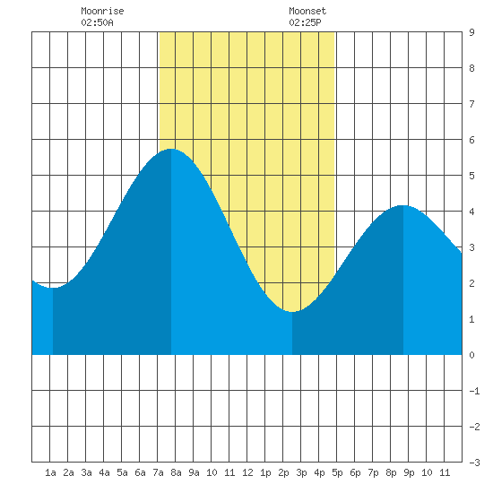 Noyo tide chart for Tuesday, November 26, 2024