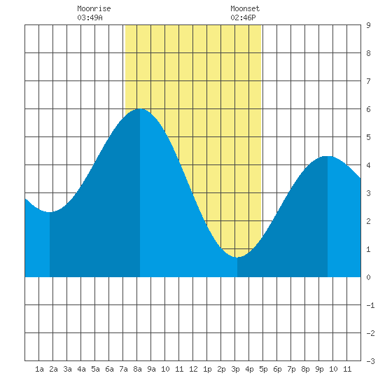 Noyo tide chart for Wednesday, November 27, 2024