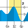 Noyo tide chart for Saturday, November 2, 2024