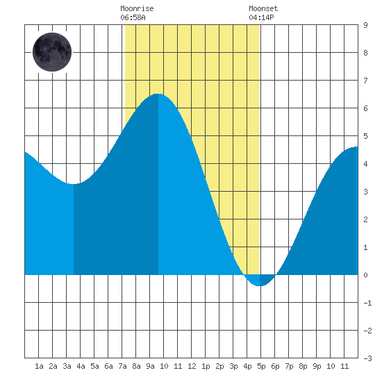Noyo tide chart for Saturday, November 30, 2024