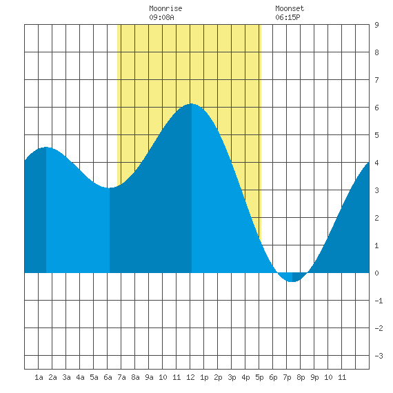 Noyo tide chart for Sunday, November 3, 2024