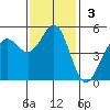 Noyo tide chart for Sunday, November 3, 2024