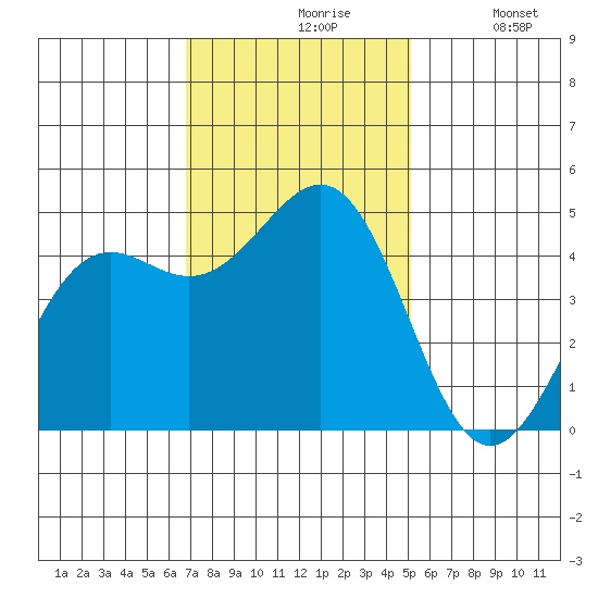 Noyo tide chart for Wednesday, November 6, 2024