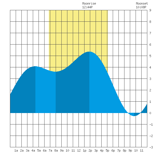 Noyo tide chart for Thursday, November 7, 2024