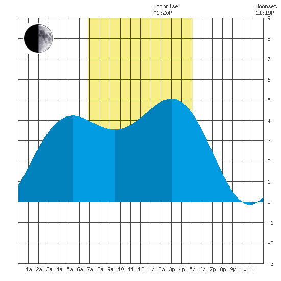 Noyo tide chart for Friday, November 8, 2024